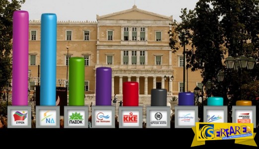 Δημοσκόπηση κομμάτων – σεισμός: Πρωτοφανής διαφορά ΣΥΡΙΖΑ-ΝΔ. Ποιος προηγείται και με πόσο