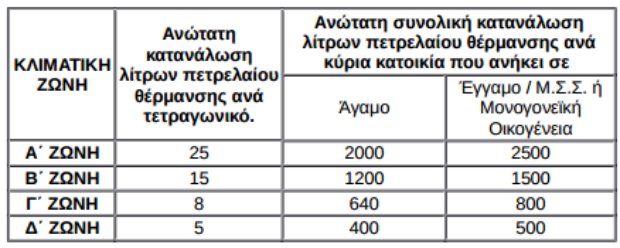 Επίδομα θέρμανσης 2017: Στα 0,25 ευρώ το λίτρο - Ποιοί είναι οι δικαιούχοι [πίνακες]
