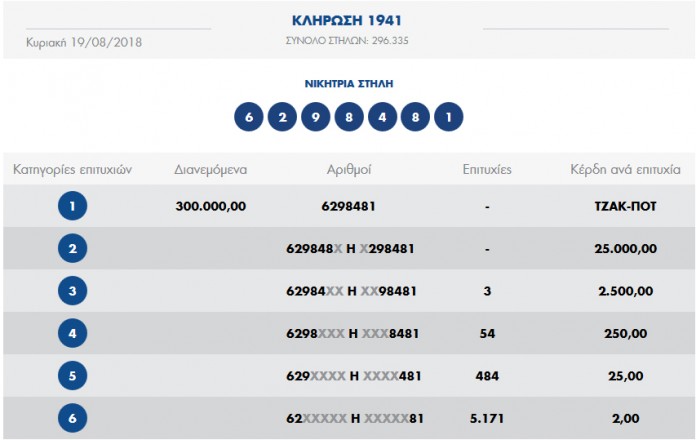 ΤΖΟΚΕΡ-ΠΡΟΤΟ 19-8-2018: Οι αριθμοί της 1941ης κλήρωσης