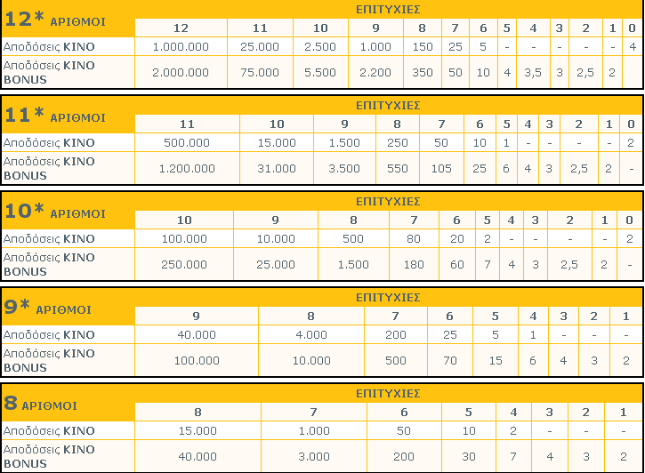 Κινο αποτελέσματα κέρδη