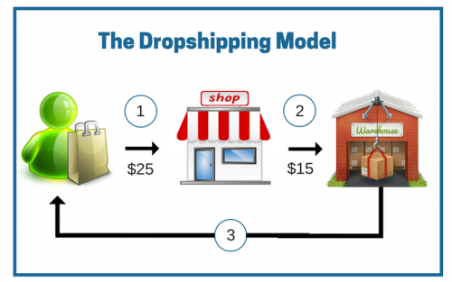 Dropshipping και εργασία από το σπίτι! Όσα πρέπει να ξέρετε 