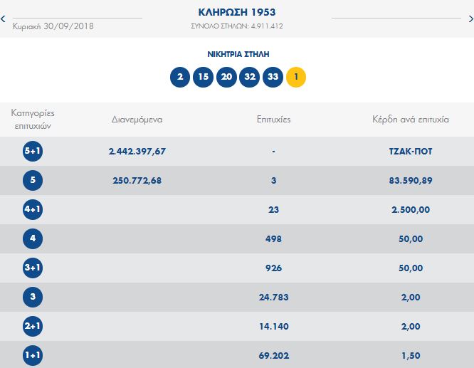 ΤΖΟΚΕΡ 30.9.18: Οι αριθμοί της 1953ης κλήρωσης