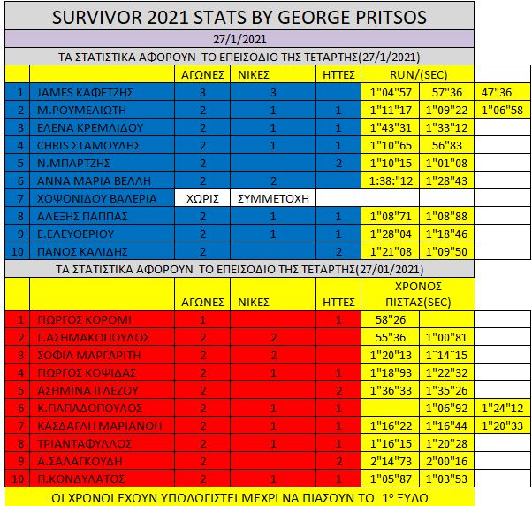 Survivor Spoiler: Μήπως είναι αυτός ο μεγάλος νικητής;