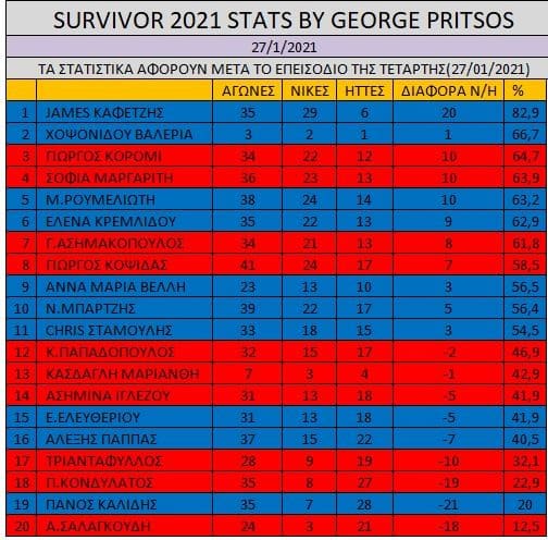 Survivor Spoiler: Μήπως είναι αυτός ο μεγάλος νικητής;