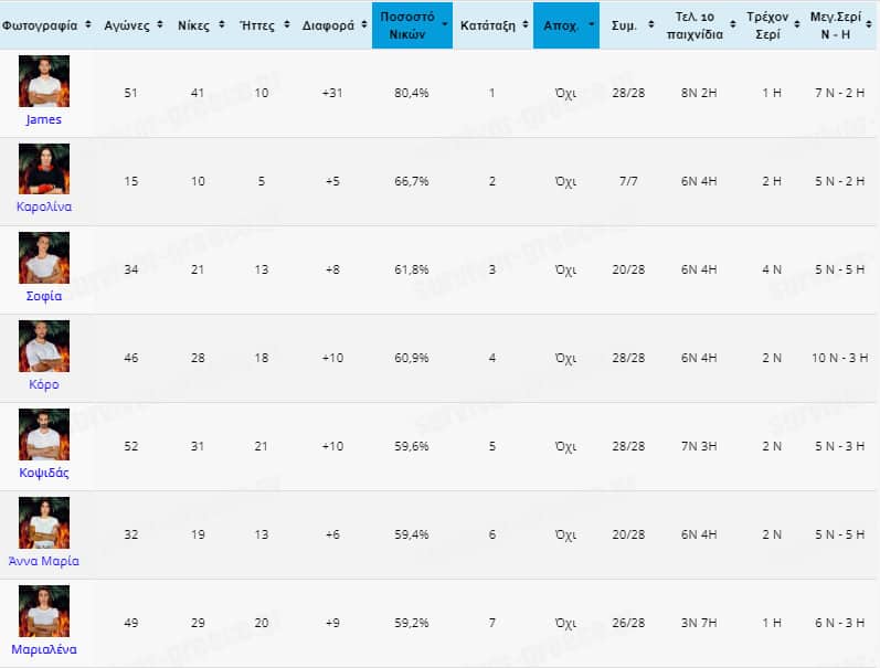 Survivor spoiler 11/2/2021: Οι παίκτες των ομάδων ανακατεύονται ξανά