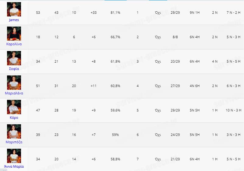 Survivor Spoiler 15/2/2021: Ποια ομάδα κερδίζει σήμερα;