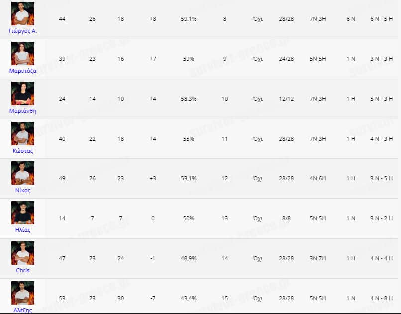 Survivor spoiler 11/2/2021: Οι παίκτες των ομάδων ανακατεύονται ξανά