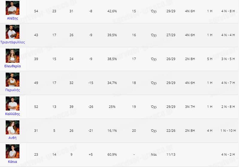 Survivor Spoiler 15/2/2021: Ποια ομάδα κερδίζει σήμερα;