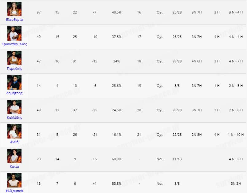 Survivor spoiler 11/2/2021: Οι παίκτες των ομάδων ανακατεύονται ξανά