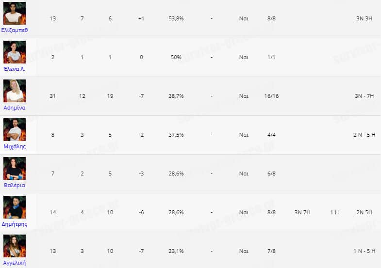 Survivor Spoiler 15/2/2021: Ποια ομάδα κερδίζει σήμερα;