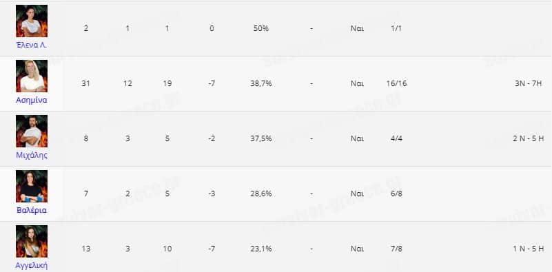 Survivor spoiler 11/2/2021: Οι παίκτες των ομάδων ανακατεύονται ξανά