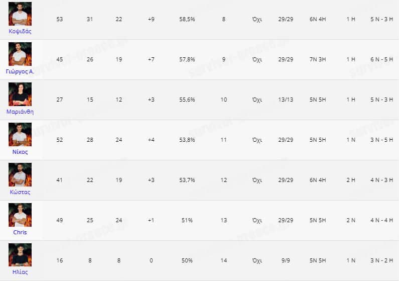 Survivor Spoiler 15/2/2021: Ποια ομάδα κερδίζει σήμερα;