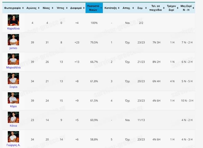 Survivor 2021 spoiler: O χειρότερος και ο καλύτερος παίκτης