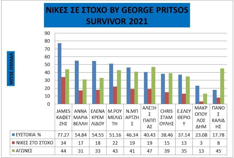 Survivor Στατιστικά 15/2: Τα στατιστικά των ομάδων - Ανάλυση για όλα!