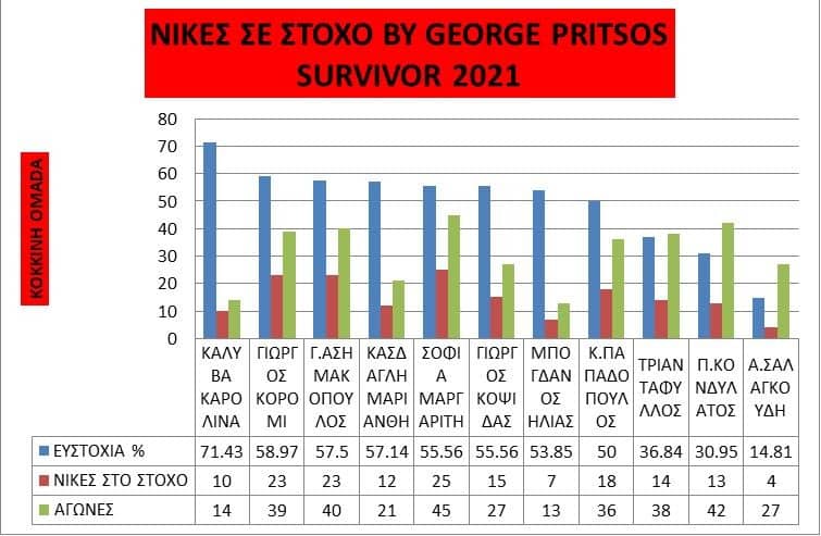 Survivor Στατιστικά 15/2: Τα στατιστικά των ομάδων - Ανάλυση για όλα!