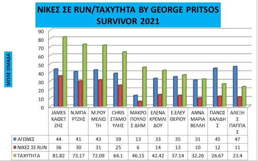 Survivor Στατιστικά 15/2: Τα στατιστικά των ομάδων - Ανάλυση για όλα!