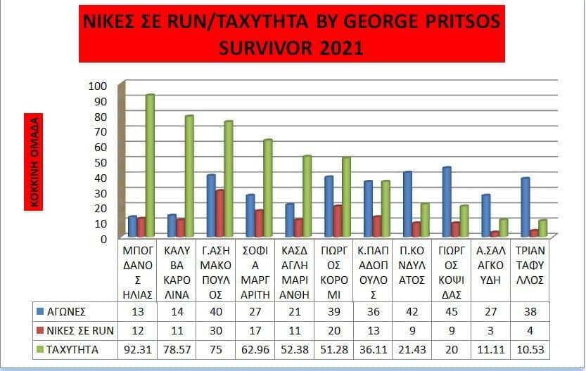 Survivor Στατιστικά 15/2: Τα στατιστικά των ομάδων - Ανάλυση για όλα!