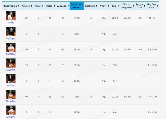 Survivor 2021 spoiler: O χειρότερος και ο καλύτερος παίκτης